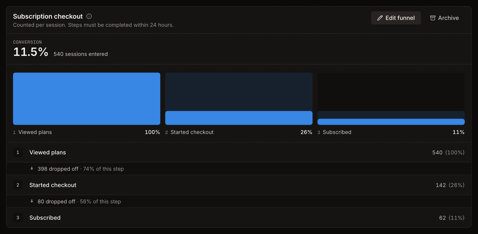 A three-step funnel showing sessions entering, the drop-off between each step, and the overall conversion rate.