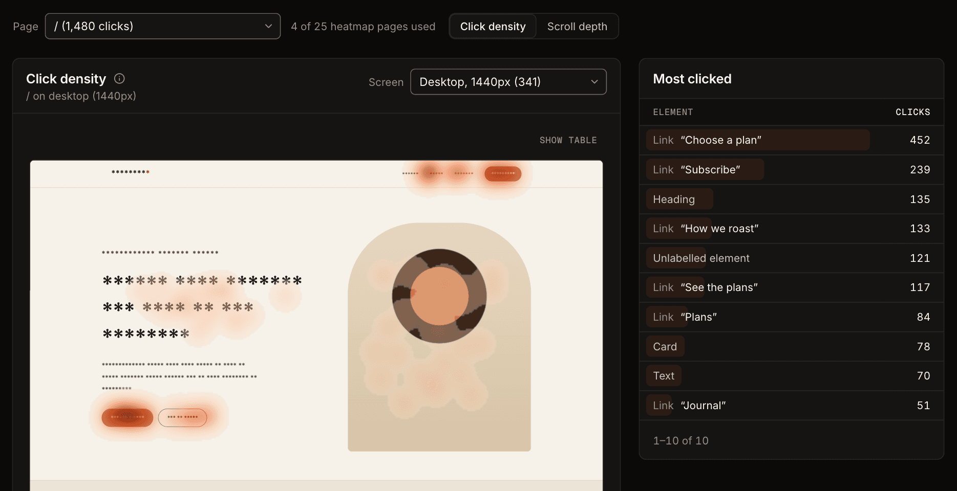 A click-density map beside a list of the most-clicked buttons and links, named by their labels.