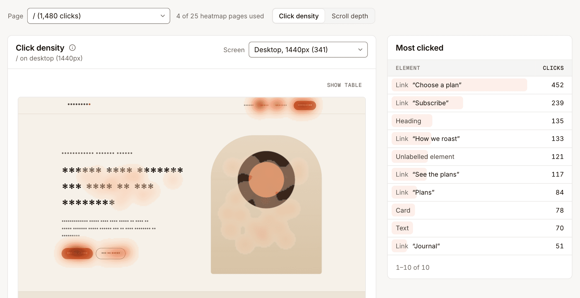 A click-density map beside a list of the most-clicked buttons and links, named by their labels.