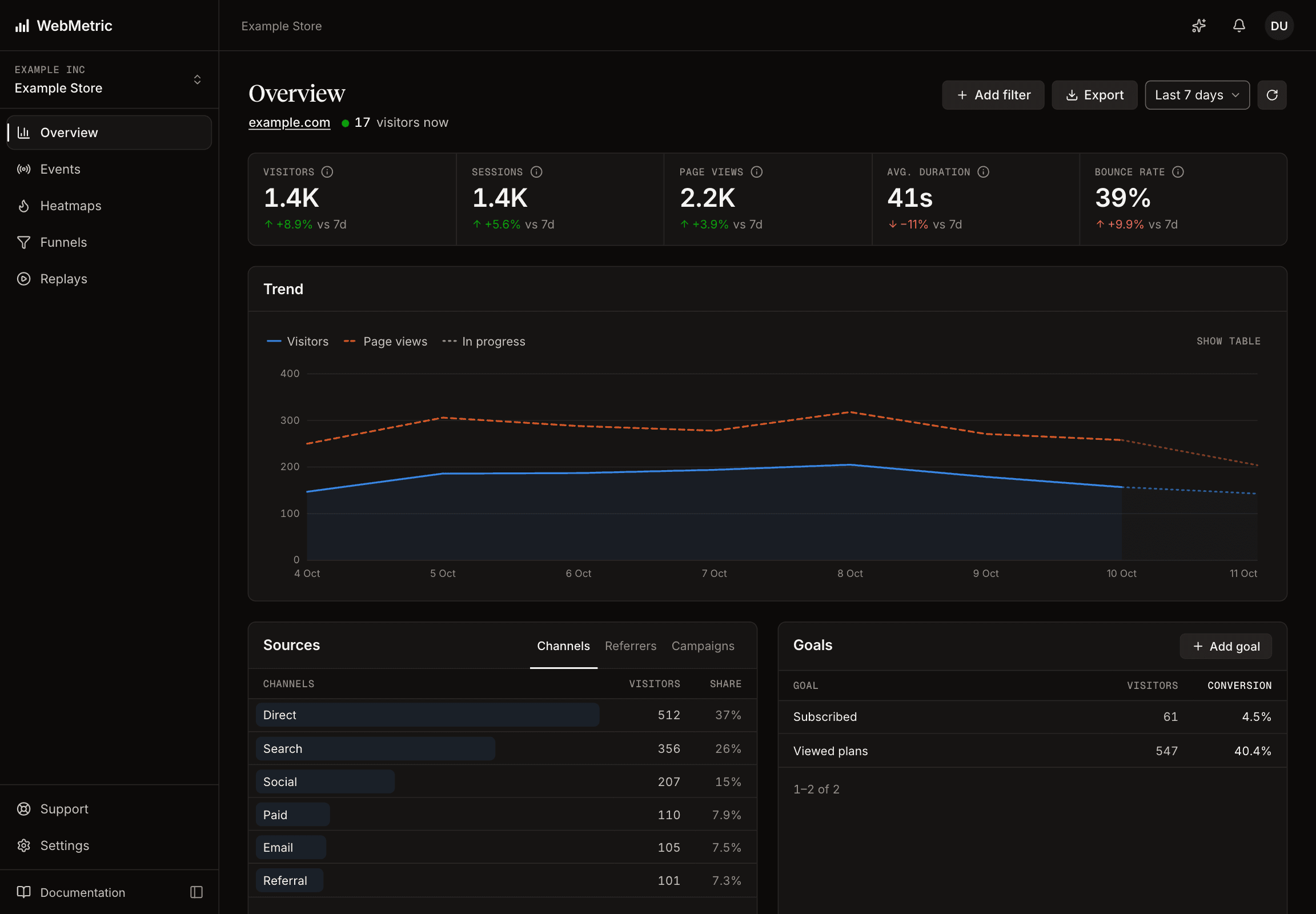 The WebMetric overview: visitors, sessions, page views, average duration and bounce rate, above a trend chart and a table of top pages.