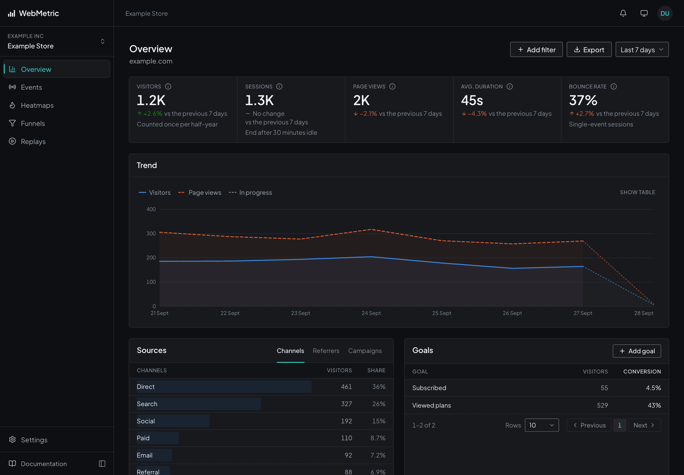 The WebMetric overview: visitors, sessions, page views, average duration and bounce rate, above a trend chart and a table of top pages.