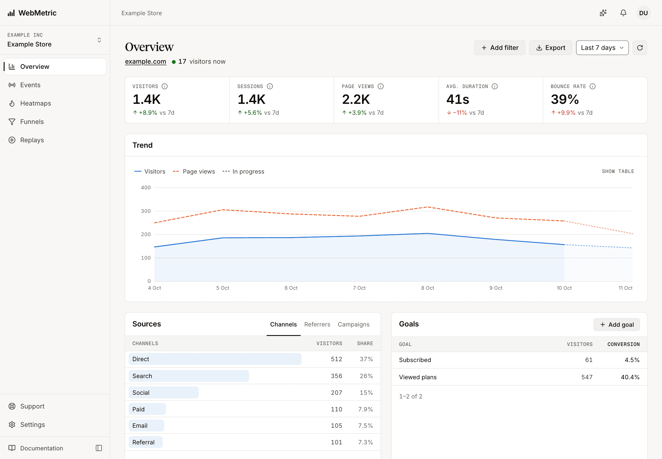 The WebMetric overview: visitors, sessions, page views, average duration and bounce rate, above a trend chart and a table of top pages.
